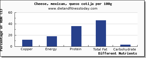 chart to show highest copper in mexican cheese per 100g